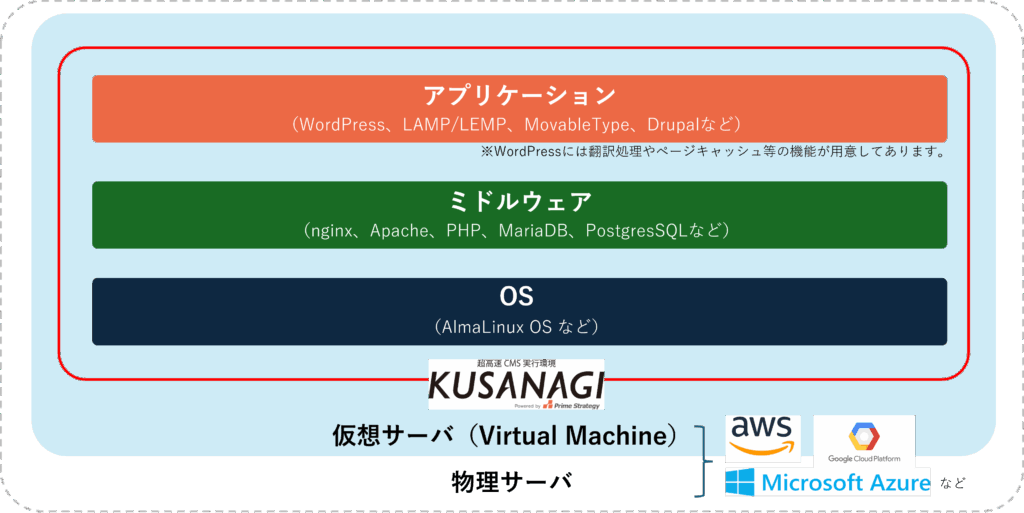 KUSANAGIの構成