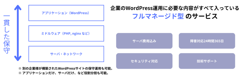 KUSANAGIマネージドサービス図