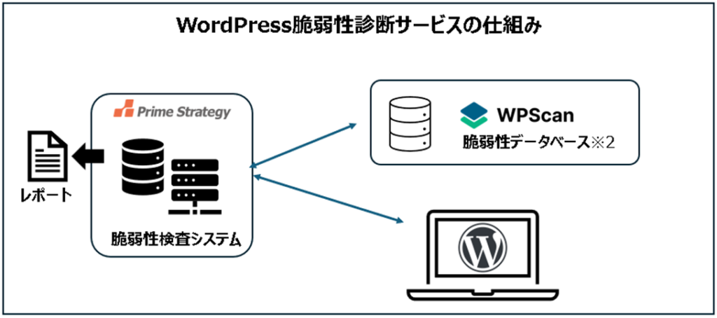WP脆弱性診断