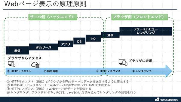 WordPress表示の原理原則