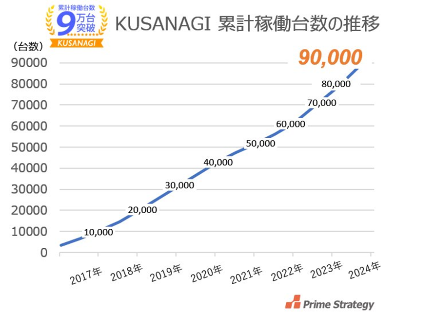 KUSANAGI累計90000台
