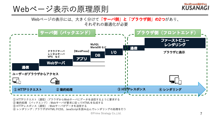 Webページ表示の原理原則