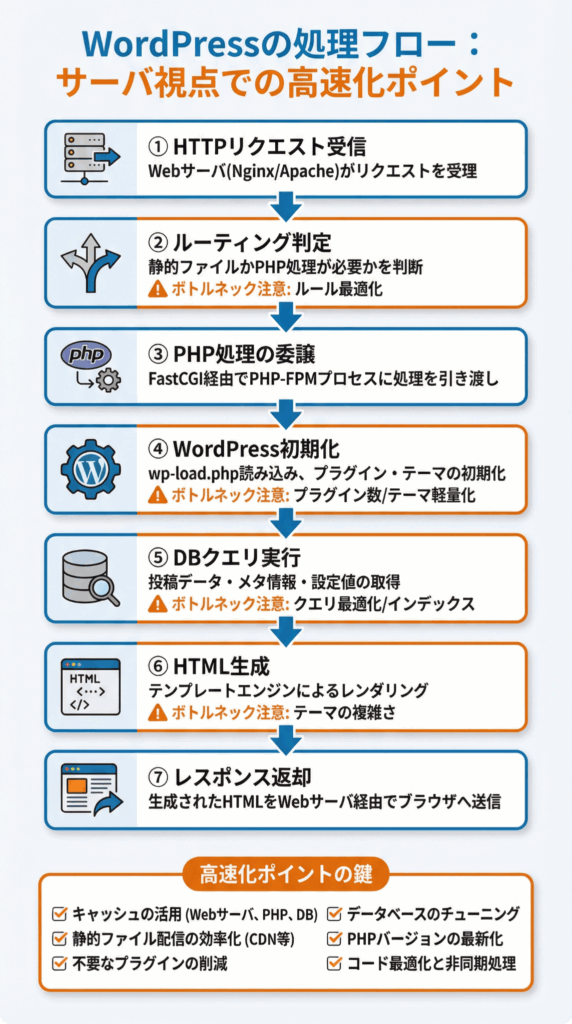 WordPressの処理フロー