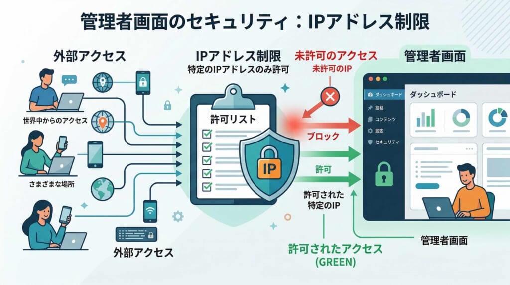 IPアドレス制限