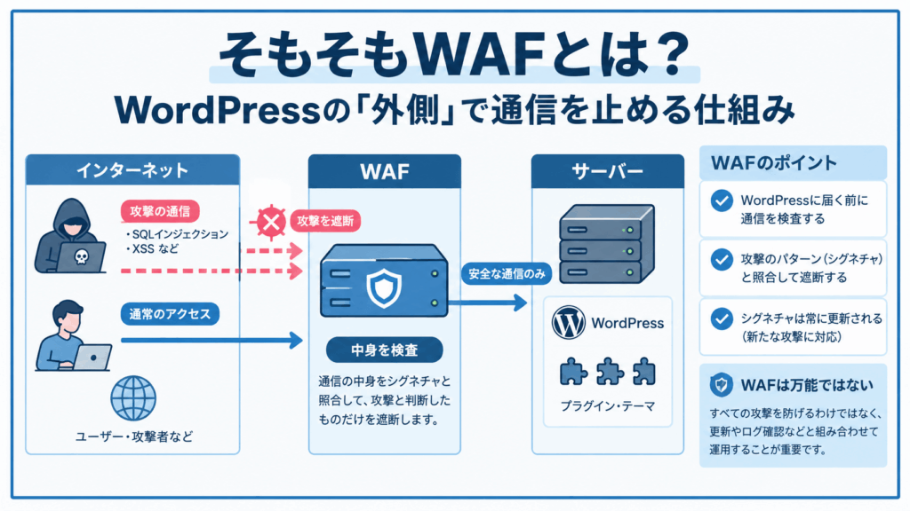 そもそもWAFとは？WordPressの「外側」で通信を止める仕組み