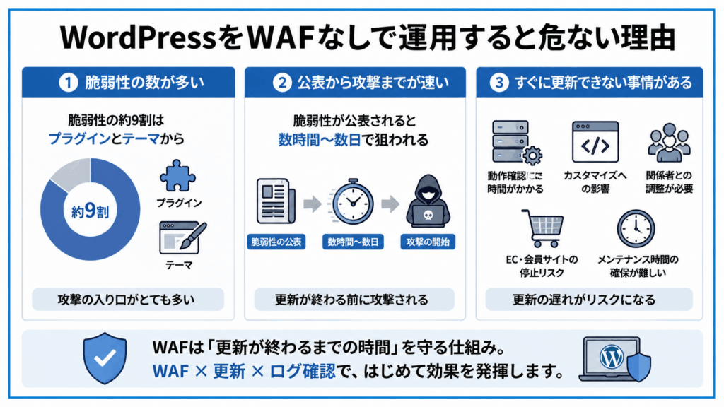 WordPressをWAFなしで運用すると危ない理由