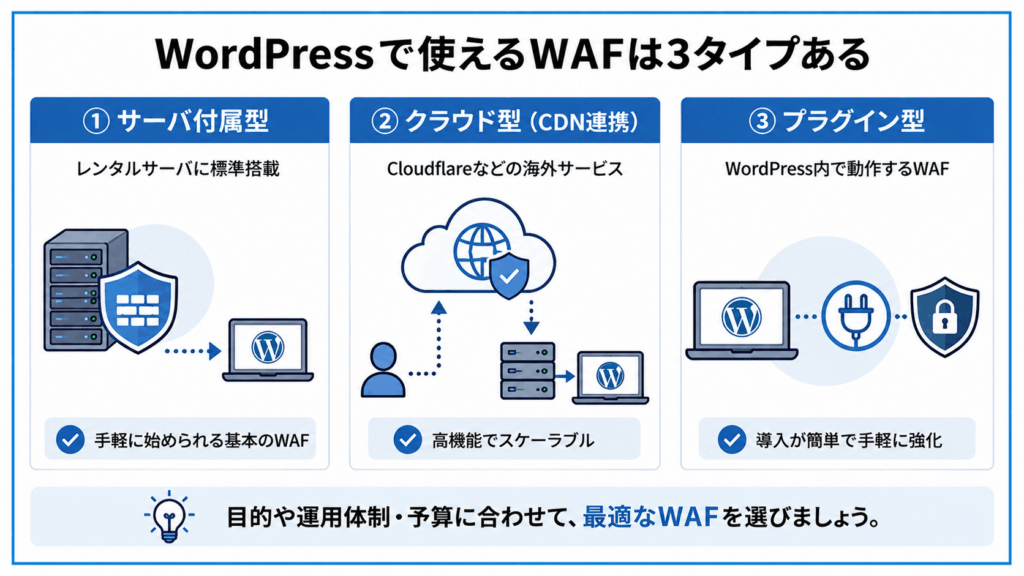 WordPressで使えるWAFは3タイプある