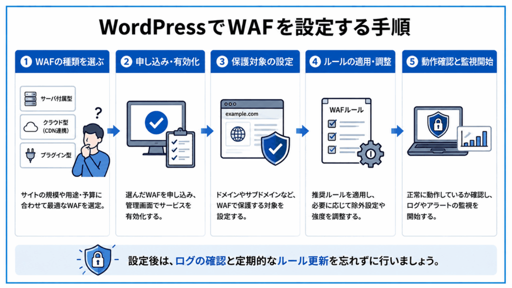 WordPressでWAFを設定する手順