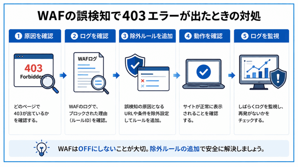 WAFの誤検知で403エラーが出たときの対処