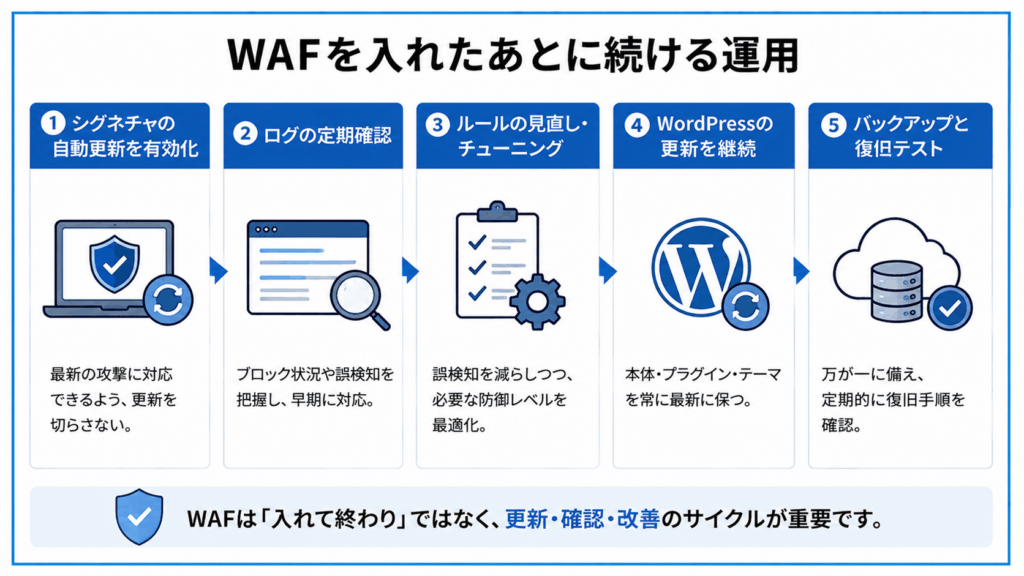 WAFを入れたあとに続ける運用