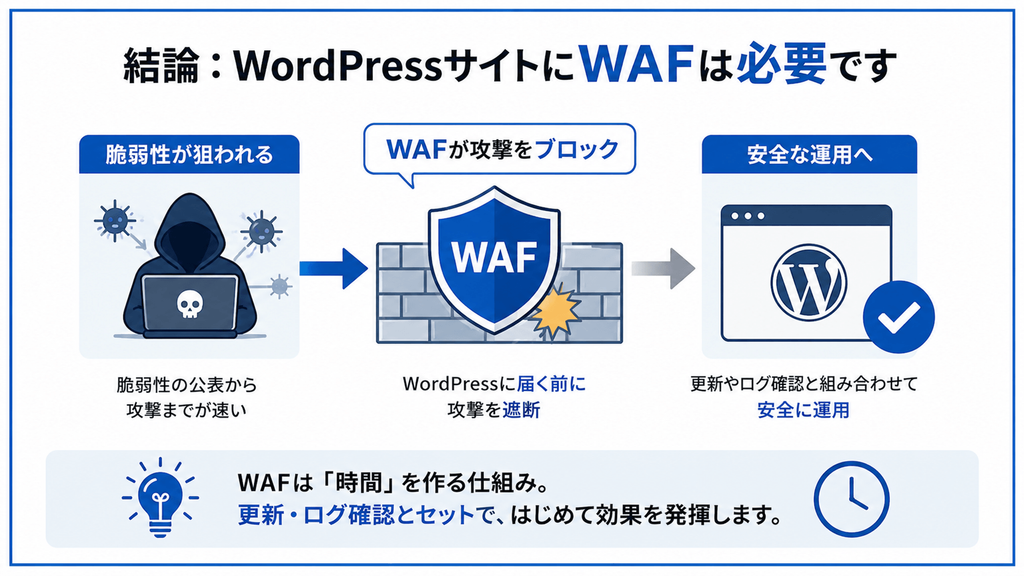 結論：WordPressサイトにWAFは必要です